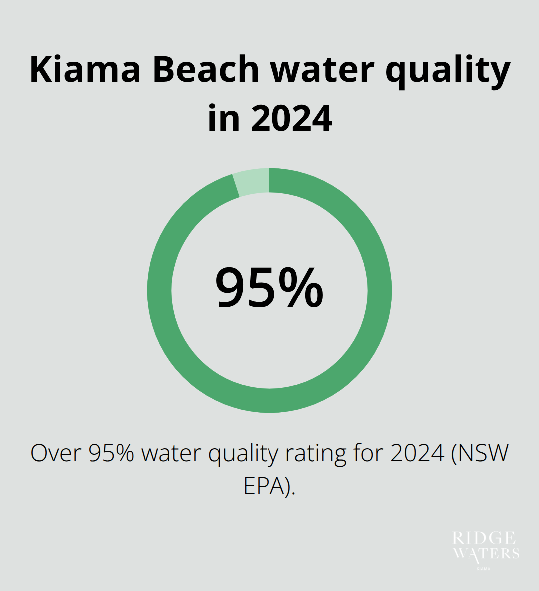 Kiama Beach recorded over 95% water quality rating in 2024 according to the NSW Environment Protection Authority.