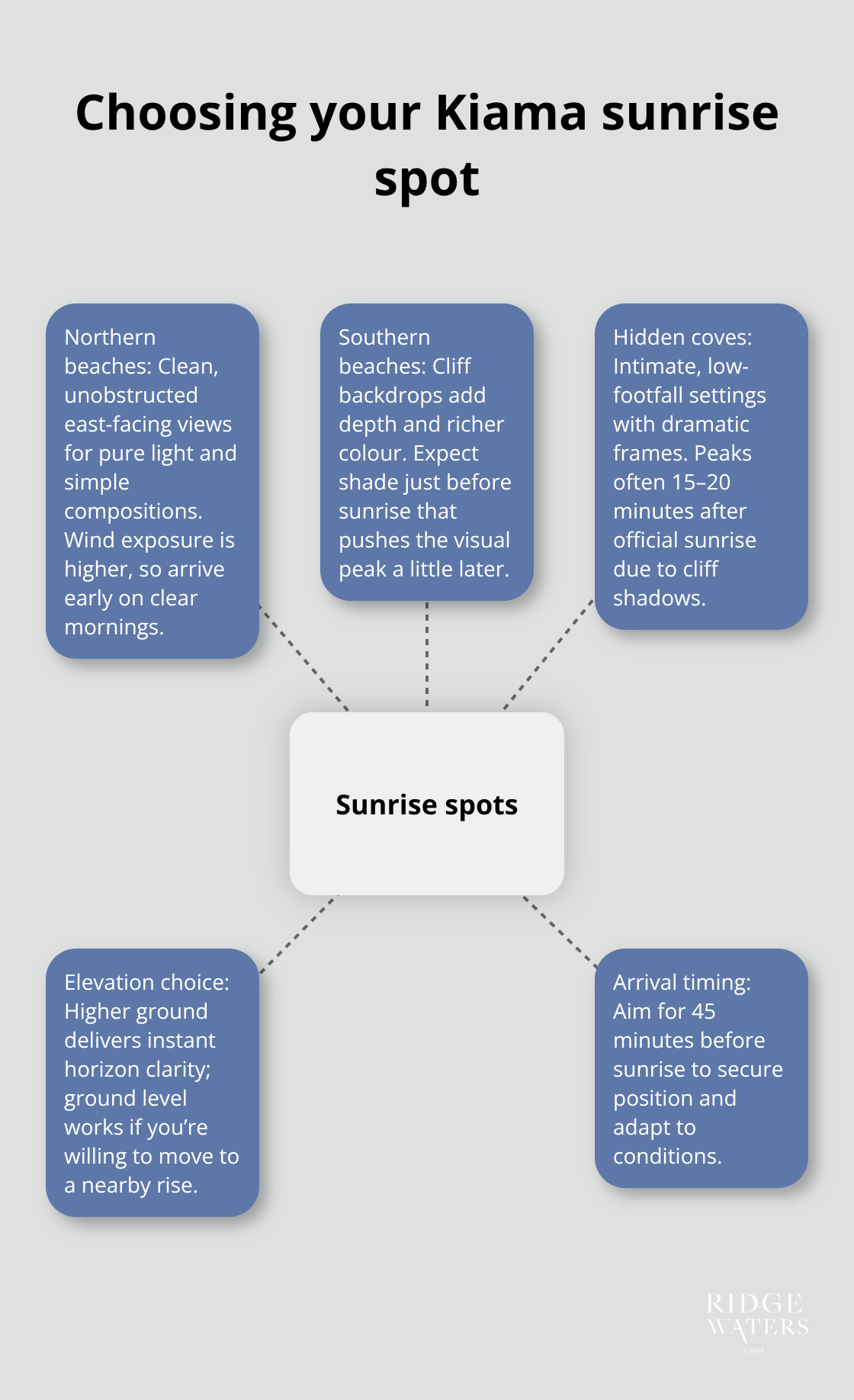 Hub-and-spoke overview of Kiama sunrise location options and what each offers - Kiama beaches