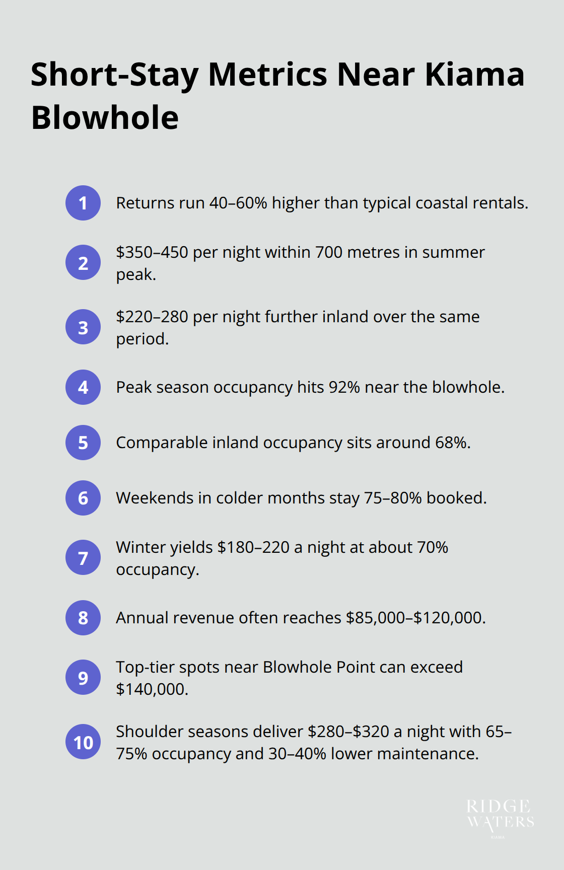 Compact list of rental performance metrics for properties near Kiama Blowhole. - Kiama blowholes