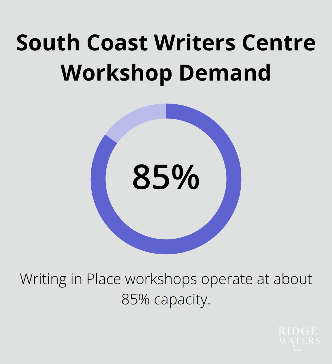 Percentage showing South Coast Writers Centre workshop capacity usage. - Kiama book clubs