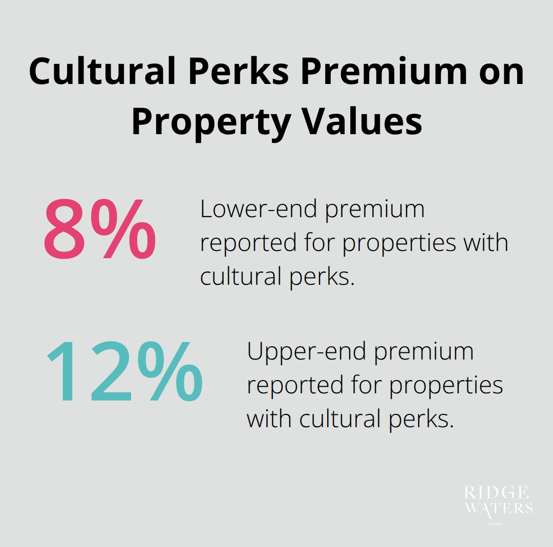 Range of real estate premiums attributed to cultural amenities. - Kiama book clubs