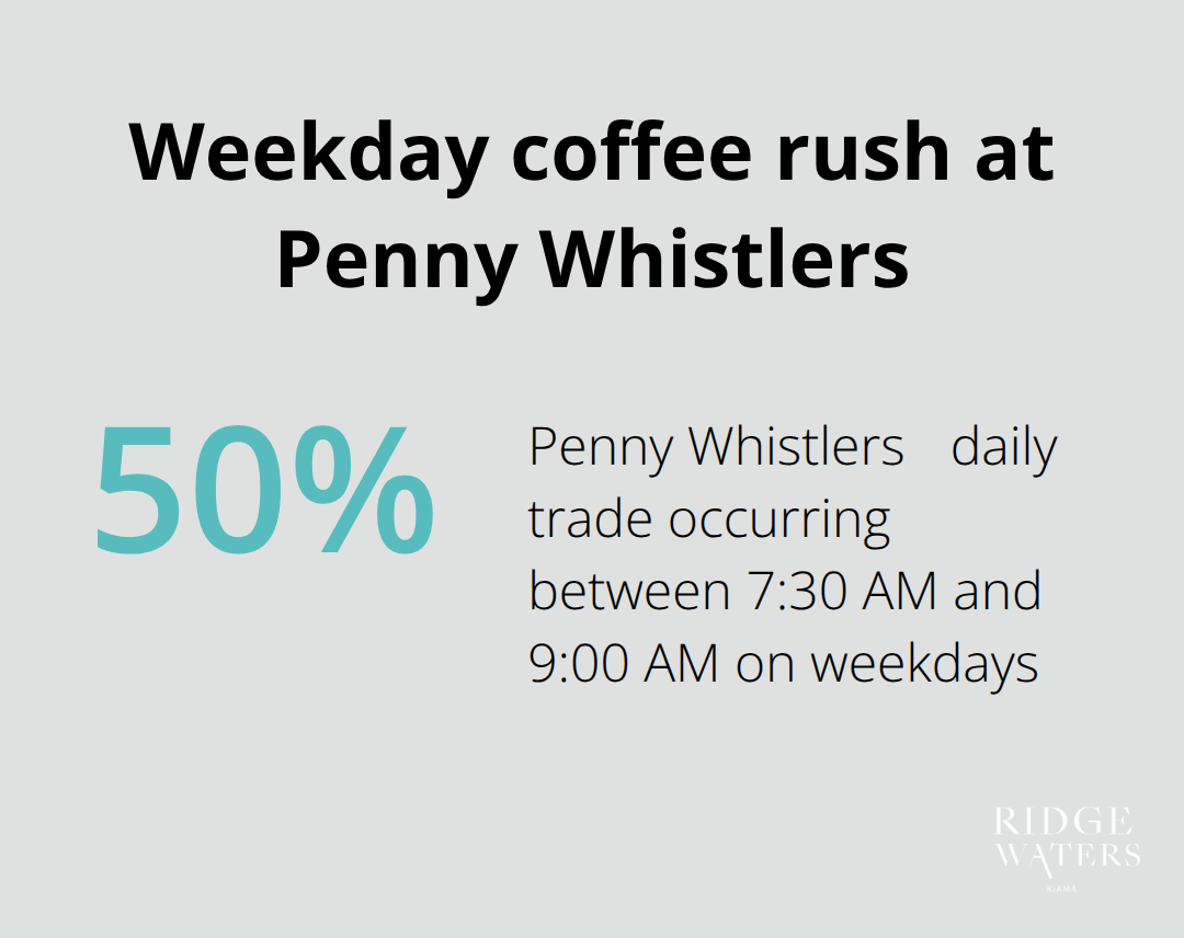 Share of daily business during weekday peak at Penny Whistlers - Kiama cafes