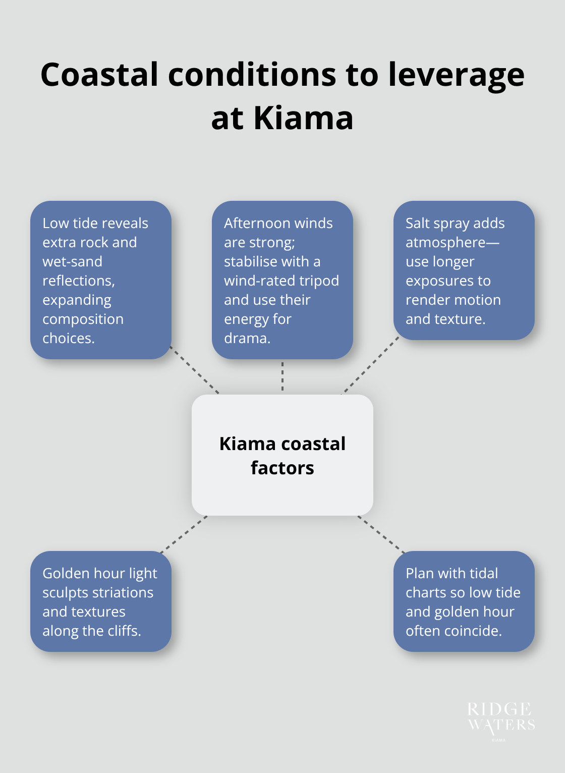 Hub-and-spoke diagram of key coastal factors photographers can use at Kiama - Kiama cliffs