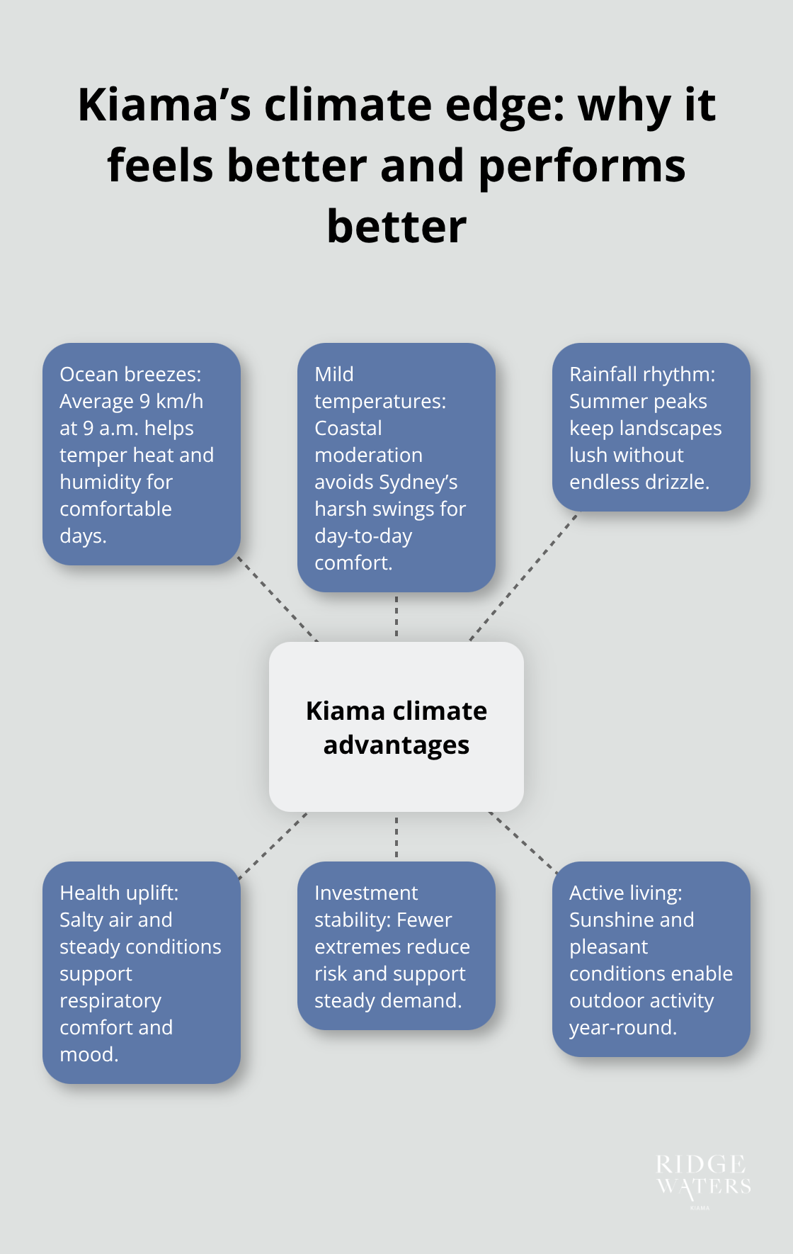 Hub-and-spoke showing how breezes, mild temperatures, rainfall, health, investment stability, and activity-friendly weather connect to Kiama’s climate advantages. - Kiama climate