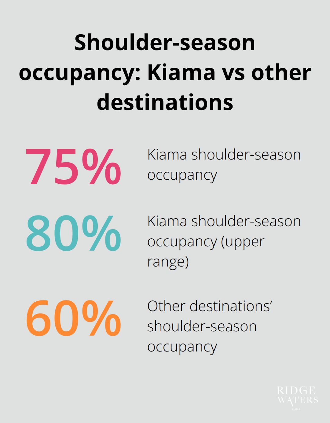 Chart comparing shoulder-season occupancy rates: Kiama at 75–80% versus other destinations at 60%.