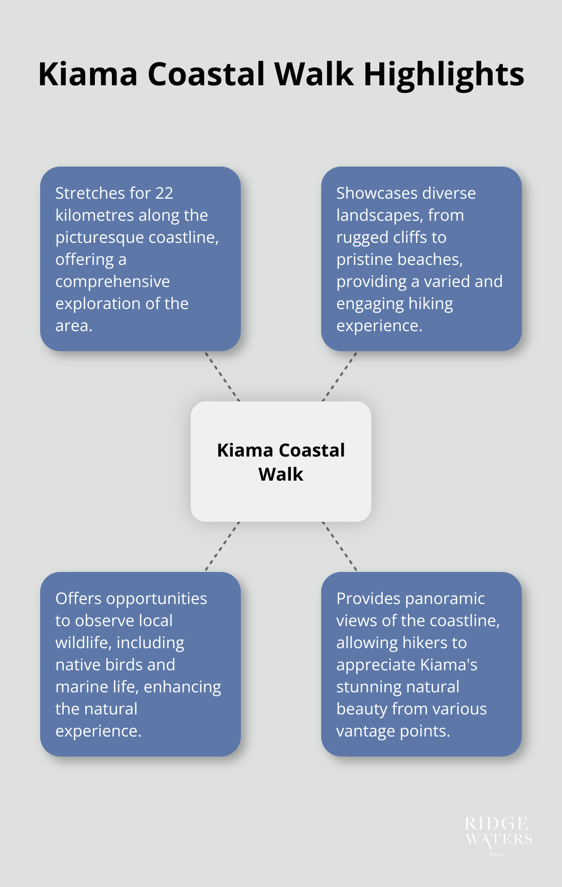 A hub and spoke chart showing the key features of the Kiama Coastal Walk, including diverse landscapes, wildlife, panoramic views, and its 22-kilometre length. - Kiama community