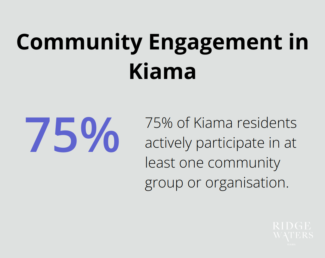 Pie chart showing 75% of Kiama residents actively participate in at least one community group or organisation - Kiama community