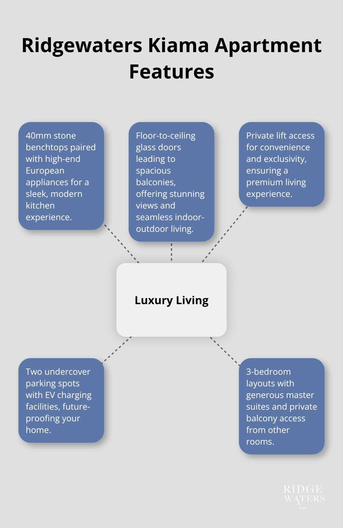 Hub and spoke chart showcasing key features of Ridgewaters Kiama apartments, including stone benchtops, European appliances, floor-to-ceiling glass doors, private lift access, and EV charging. - Kiama community