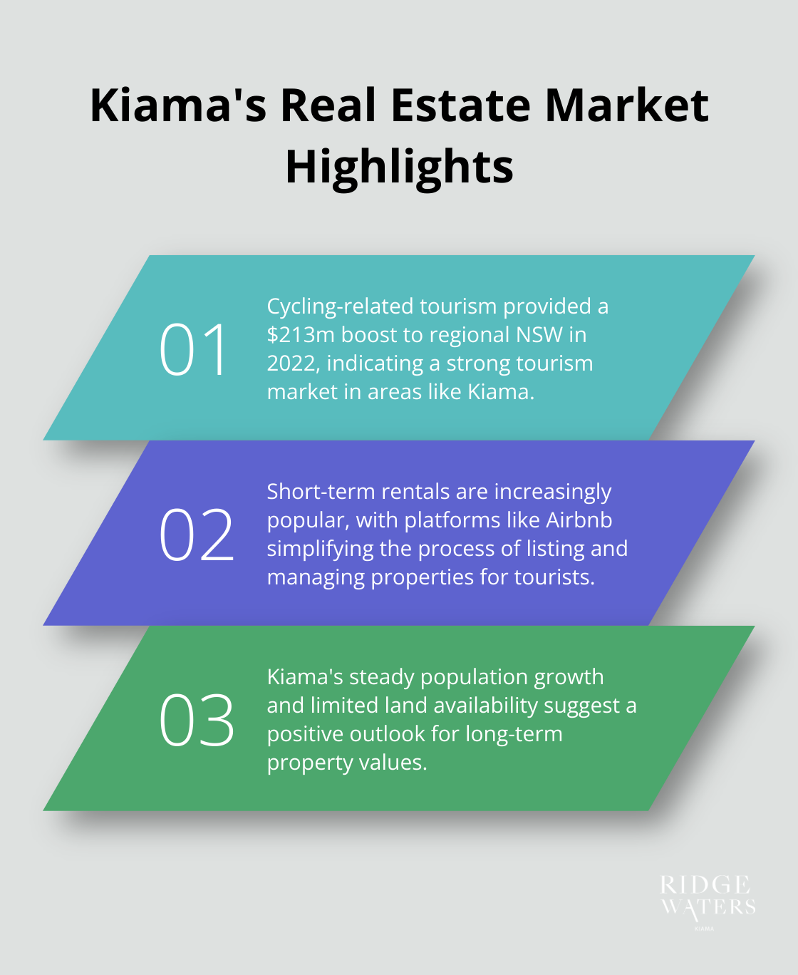 Ordered list chart showing three key points about Kiama's real estate market: cycling tourism boost, short-term rental opportunities, and long-term investment potential - Kiama community