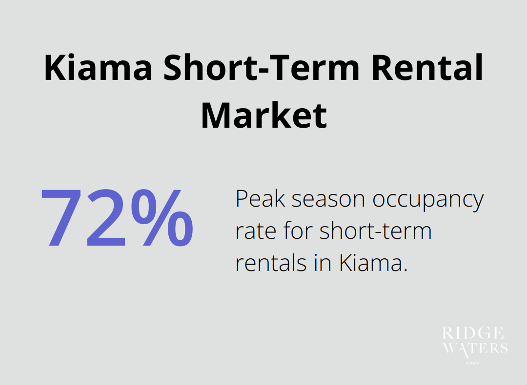 A percentage chart showing the peak season occupancy rate of 72% for short-term rentals in Kiama.
