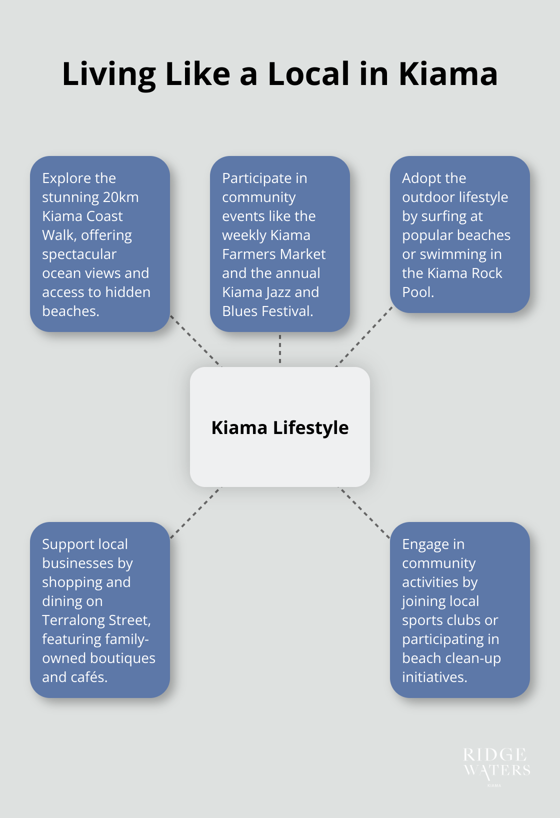 Hub and spoke chart showing five ways to live like a local in Kiama: explore the coastline, participate in community events, adopt outdoor lifestyle, support local businesses, and engage in community activities