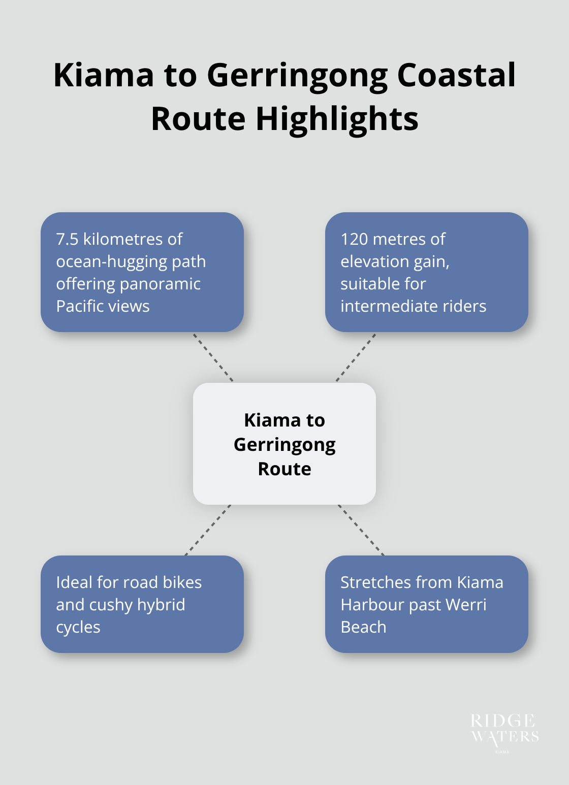 Hub and spoke chart showing key features of the Kiama to Gerringong coastal cycling route, including distance, elevation gain, scenery, and bike types. - Kiama cycling trails