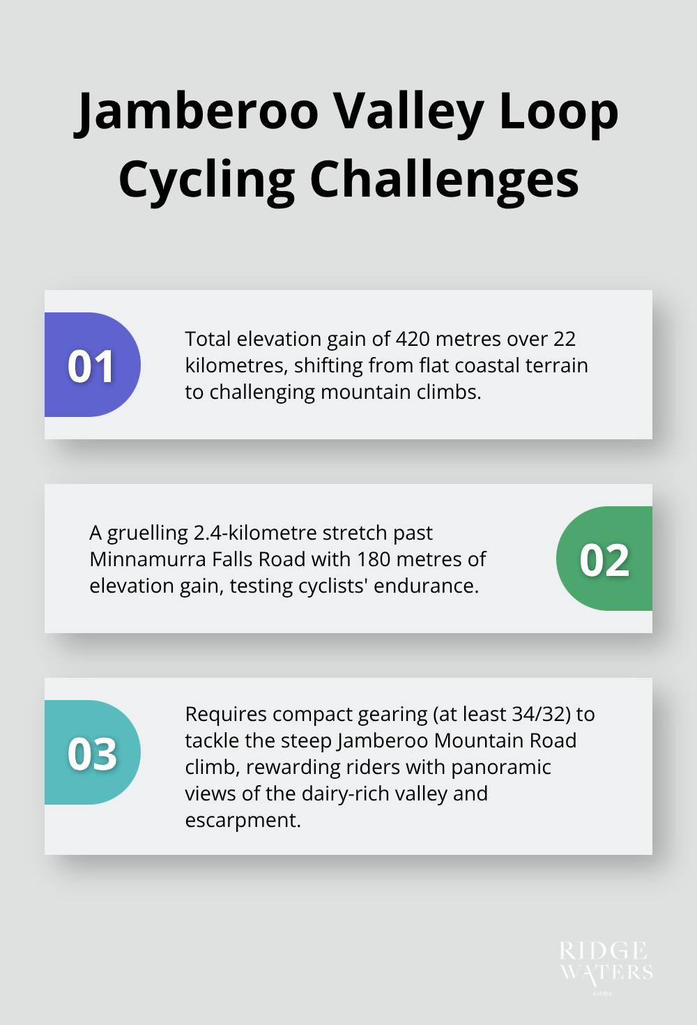 Ordered list chart detailing three major challenges of the Jamberoo Valley loop cycling route, including elevation gain, difficult stretches, and gear requirements.