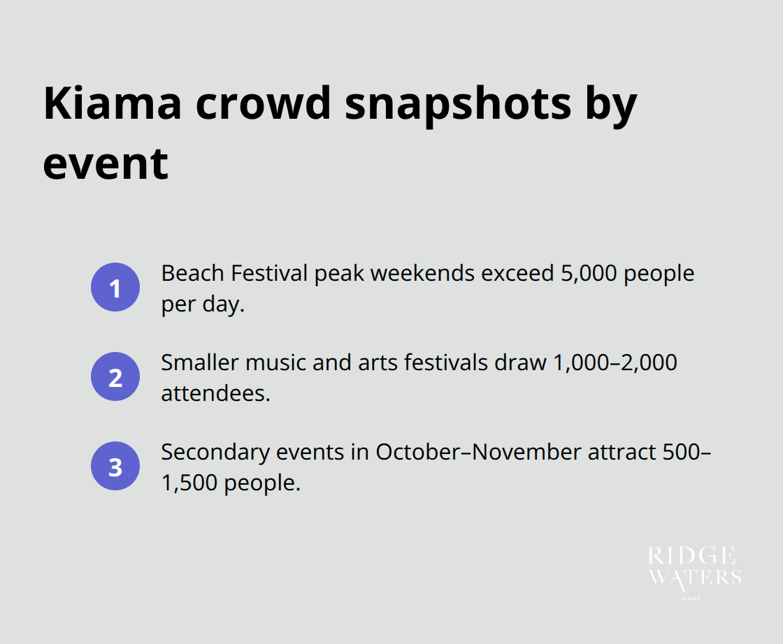 Attendance ranges at Kiama festivals and markets in Australia - Kiama events
