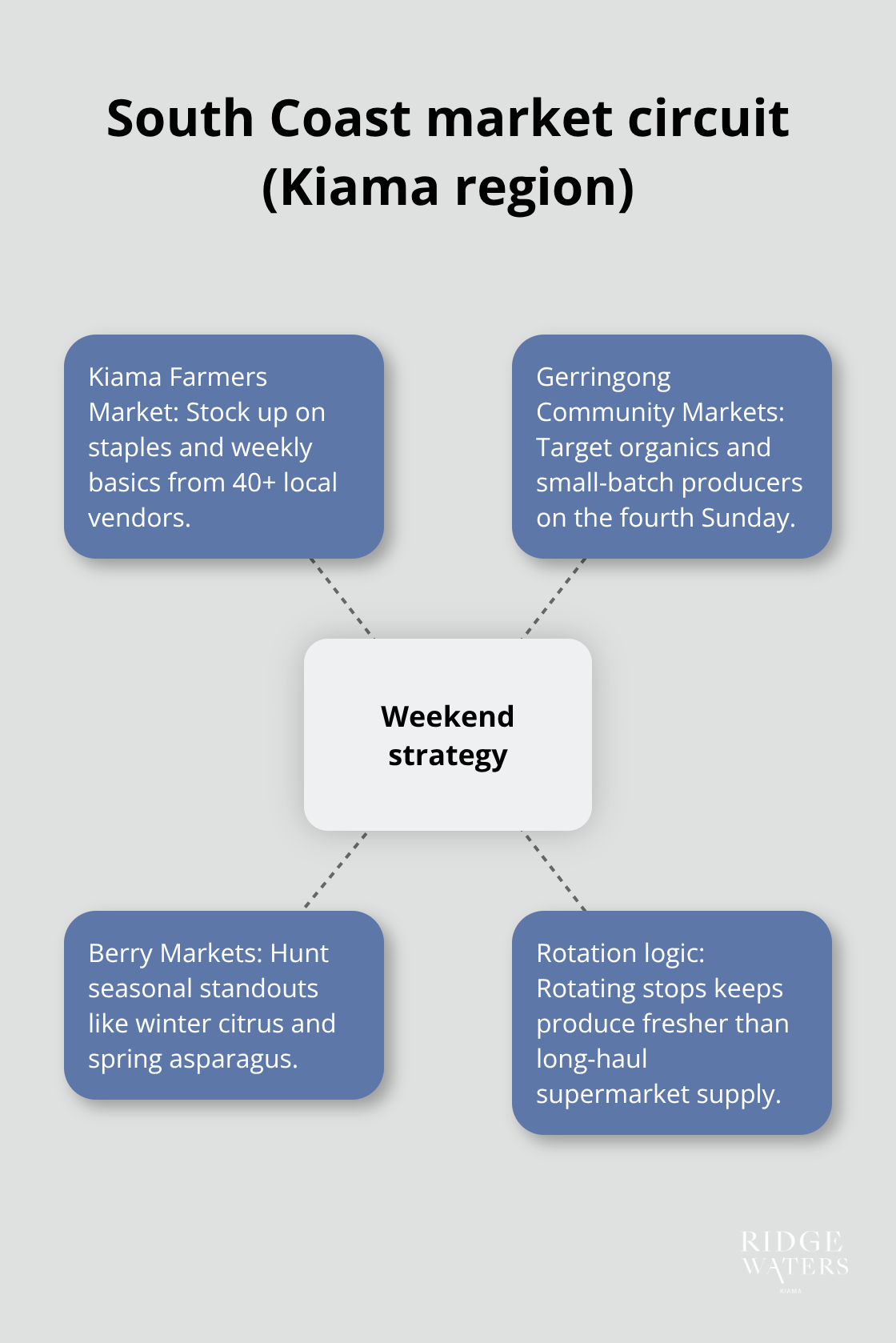 Hub-and-spoke diagram showing the weekend market circuit across Kiama, Gerringong, and Berry. - Kiama farmers markets