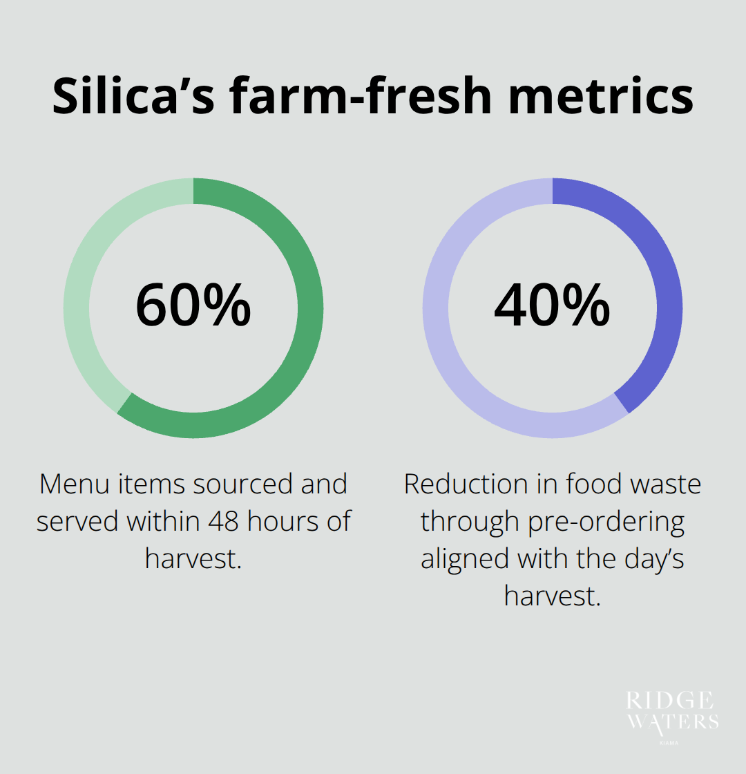 Two key percentages showing Silica Restaurant’s local sourcing and waste reduction.