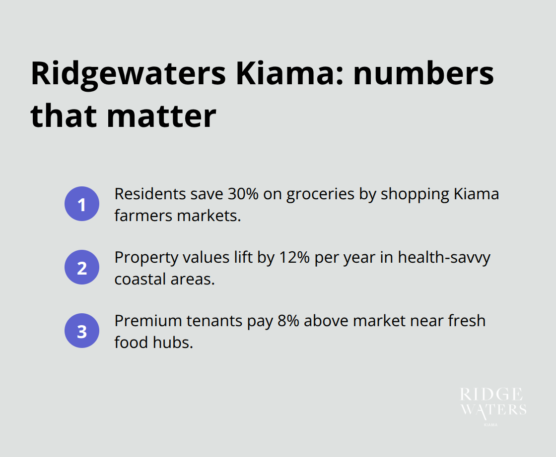Compact list of key figures about savings, value growth, and rental premiums near fresh food hubs. - Kiama farmers markets