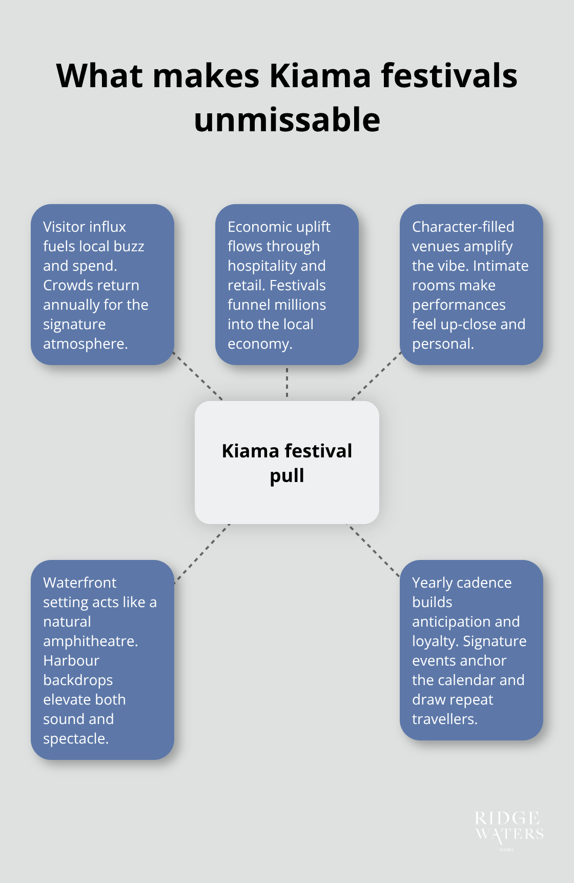 Hub-and-spoke visual showing the key drivers behind Kiama’s festival appeal - Kiama festivals