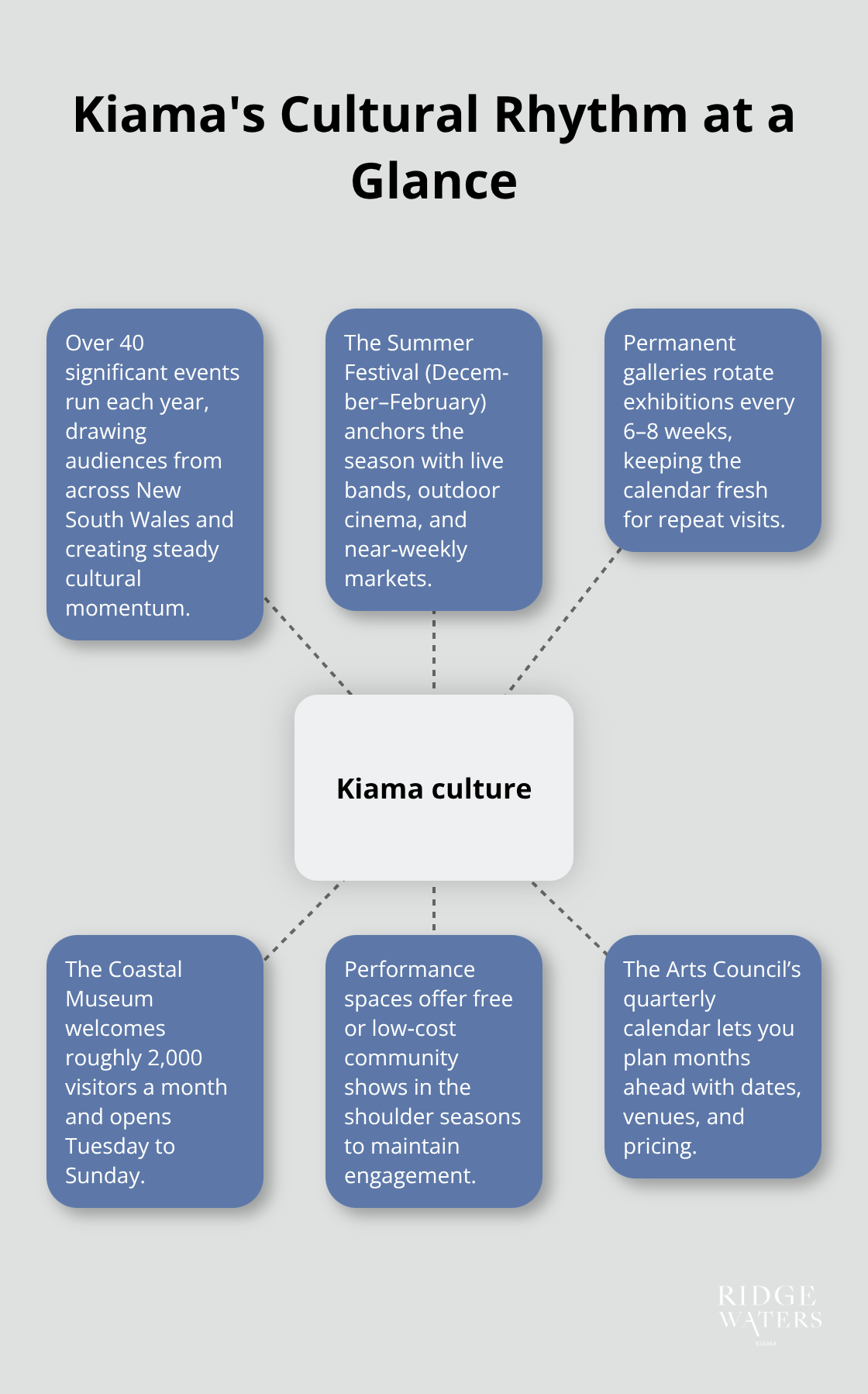 Overview of the main elements shaping Kiama’s cultural rhythm for visitors in Australia.