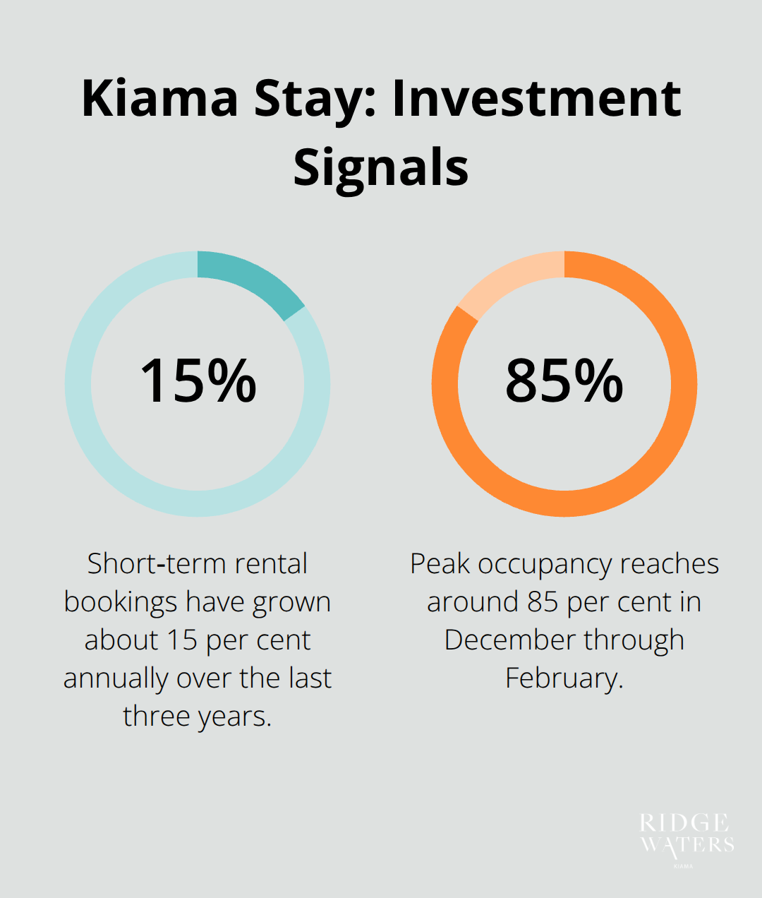 Percentages highlighting short‑term rental growth and peak occupancy in Kiama, Australia. - Kiama festivals