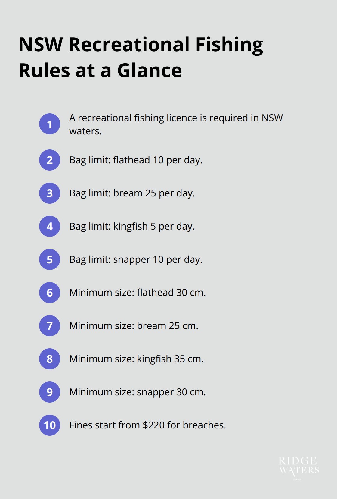 Compact checklist of key NSW fishing rules for Kiama: licence, bag limits, size minimums, and fines.