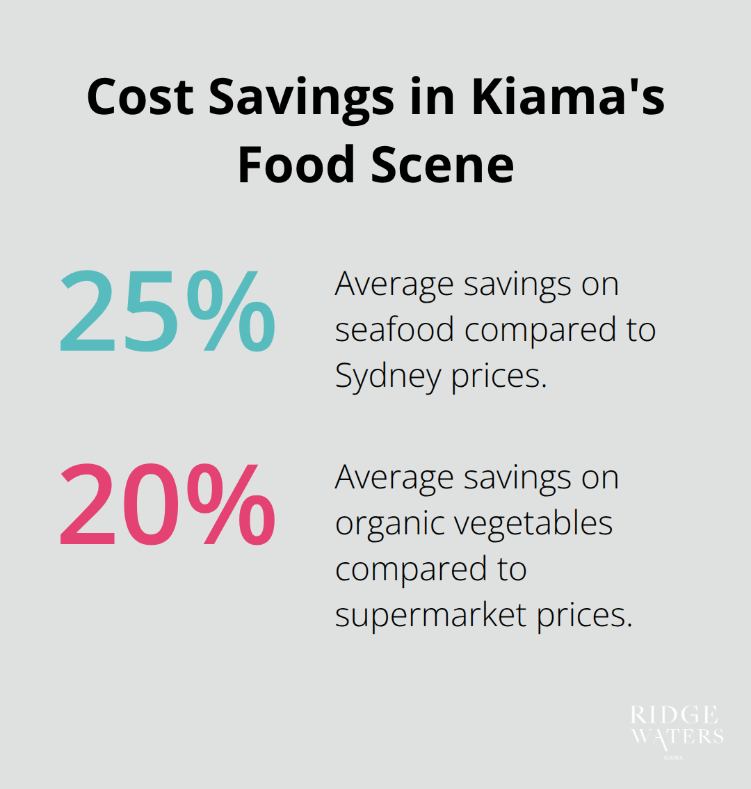 Chart showing 25% savings on seafood compared to Sydney prices and 20% savings on organic vegetables compared to supermarket prices in Kiama