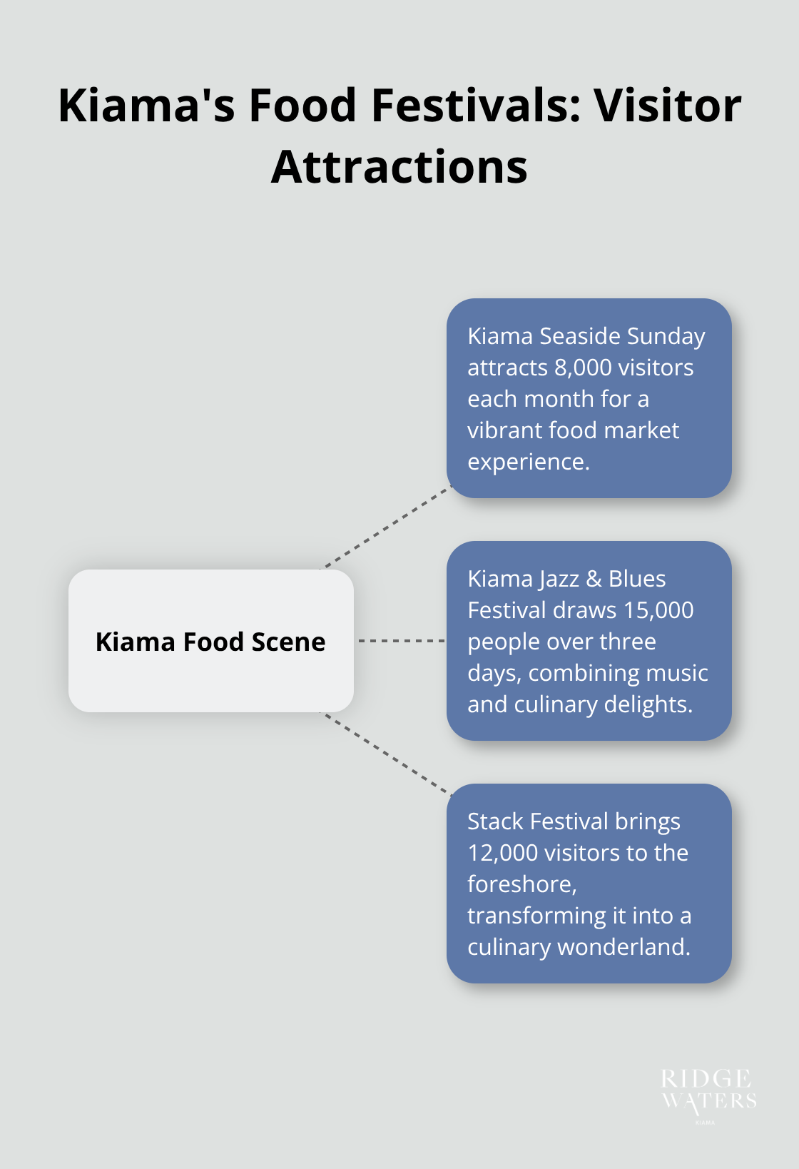 Hub and spoke chart showing Kiama's food festivals and their visitor numbers, with Kiama Food Scene as the central hub
