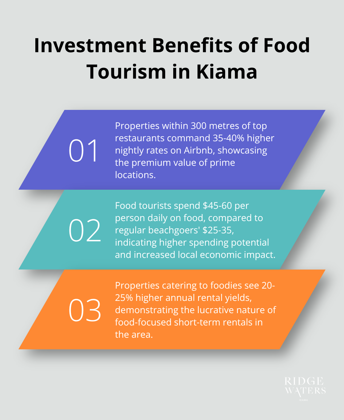 Ordered list chart showing three key investment benefits of food tourism in Kiama - Kiama food scene