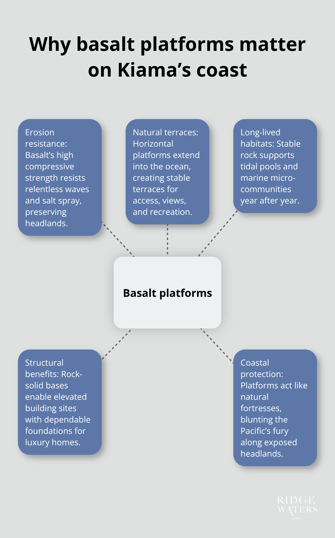 Key reasons basalt platforms shape Kiama’s resilient coastline and liveability - Kiama geology