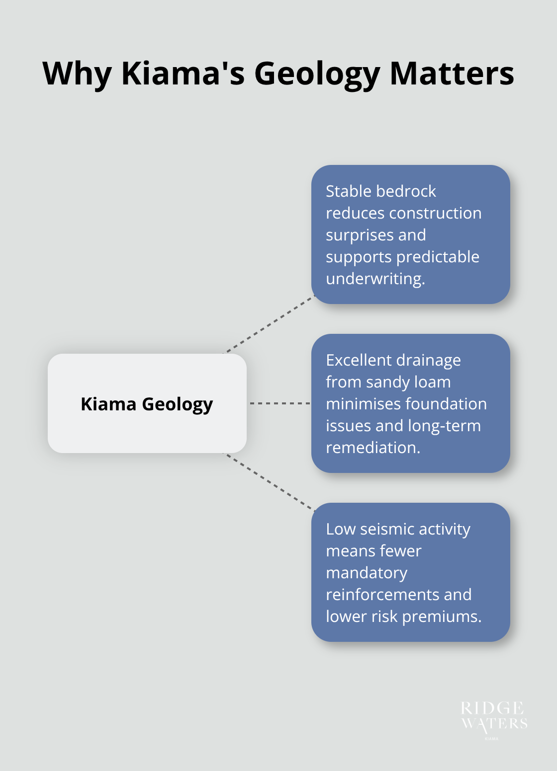 Central hub: Kiama geology with spokes showing stability, lower risk, predictable costs.