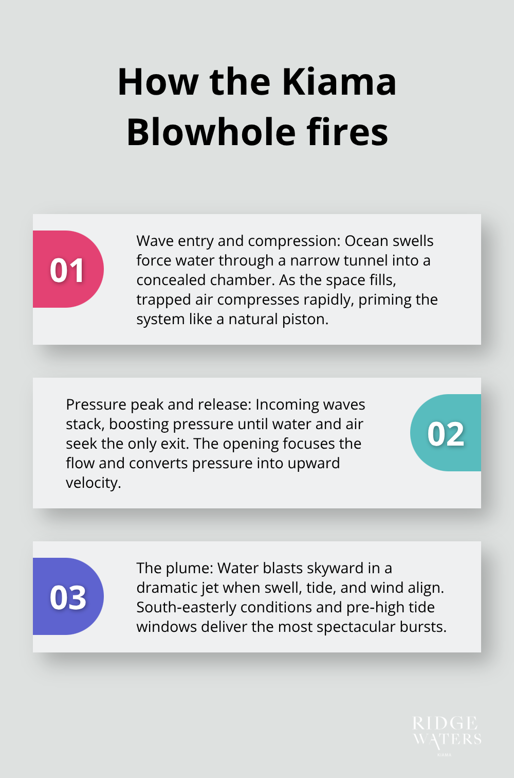 Three-step explanation of the Kiama Blowhole’s hydraulic action