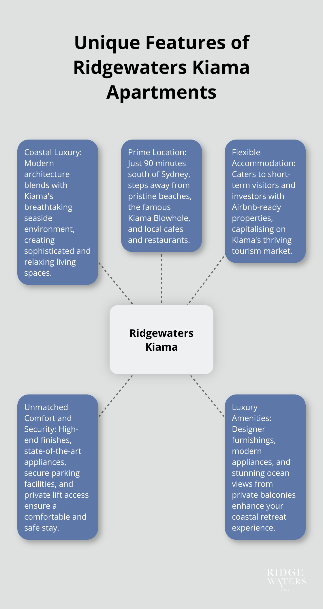 Hub and spoke chart showcasing the unique features of Ridgewaters Kiama Apartments, including coastal luxury, prime location, flexible accommodation, unmatched comfort and security, and luxury amenities. - Kiama getaway