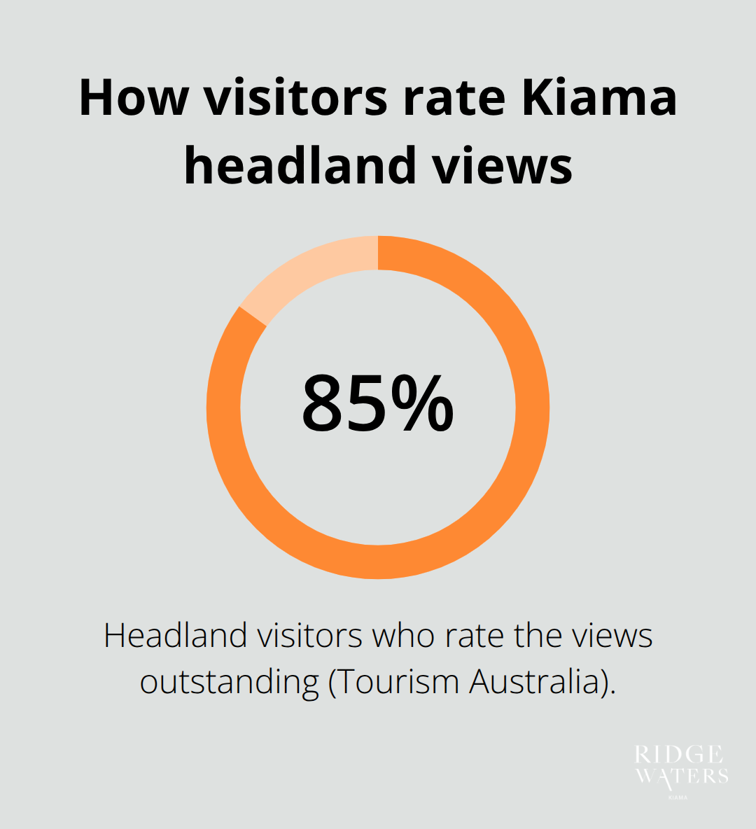 Share of headland visitors who say the views are outstanding - Kiama headlands