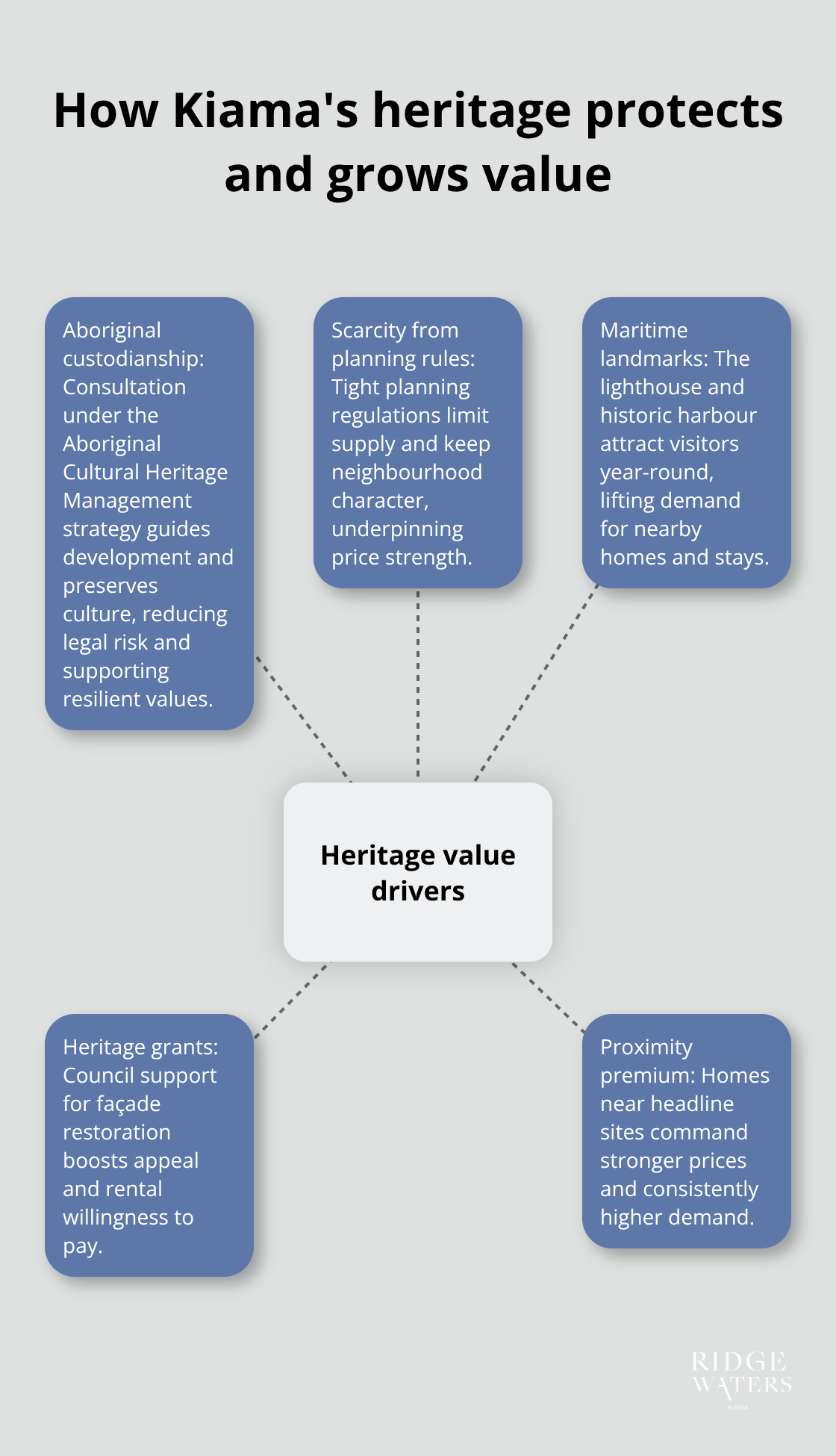 Diagram showing heritage as a central driver of property value in Kiama, Australia - Kiama heritage