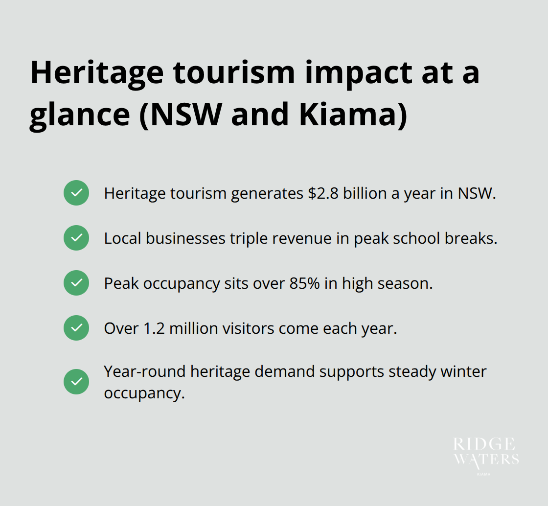Checklist of heritage tourism impacts on Kiama property and the local economy