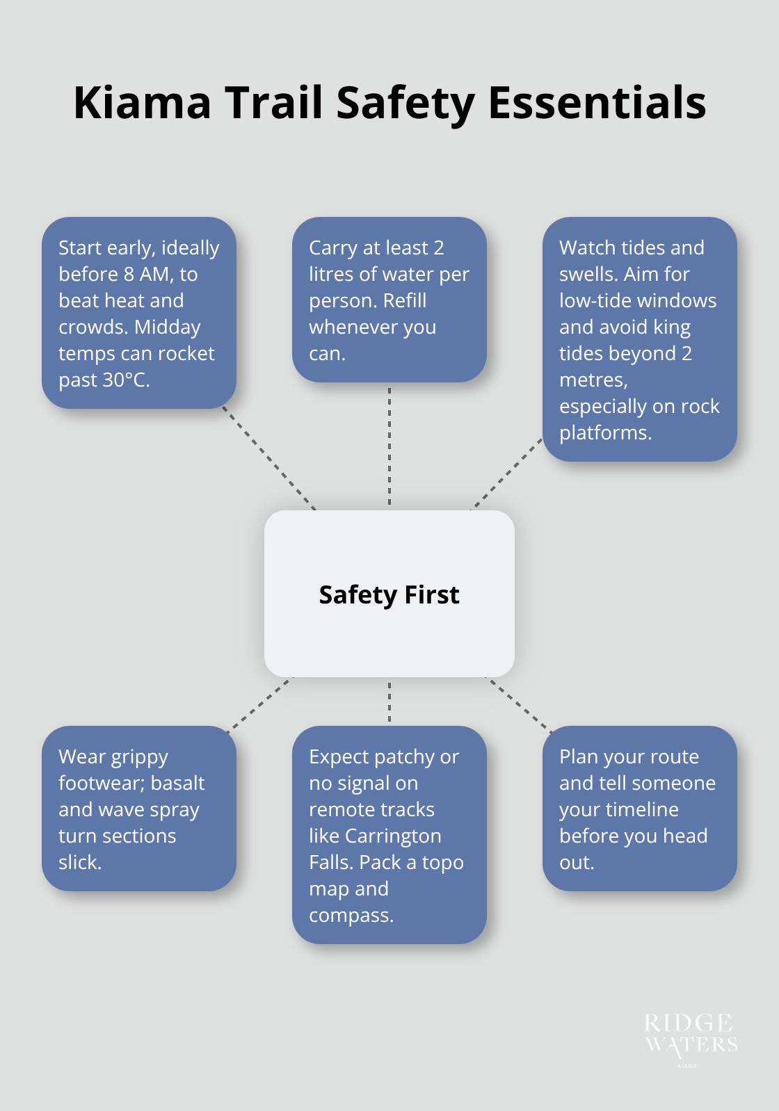 Hub-and-spoke visual of key safety tips for Kiama hikes, including water, heat, tides, footwear and navigation. - Kiama hiking