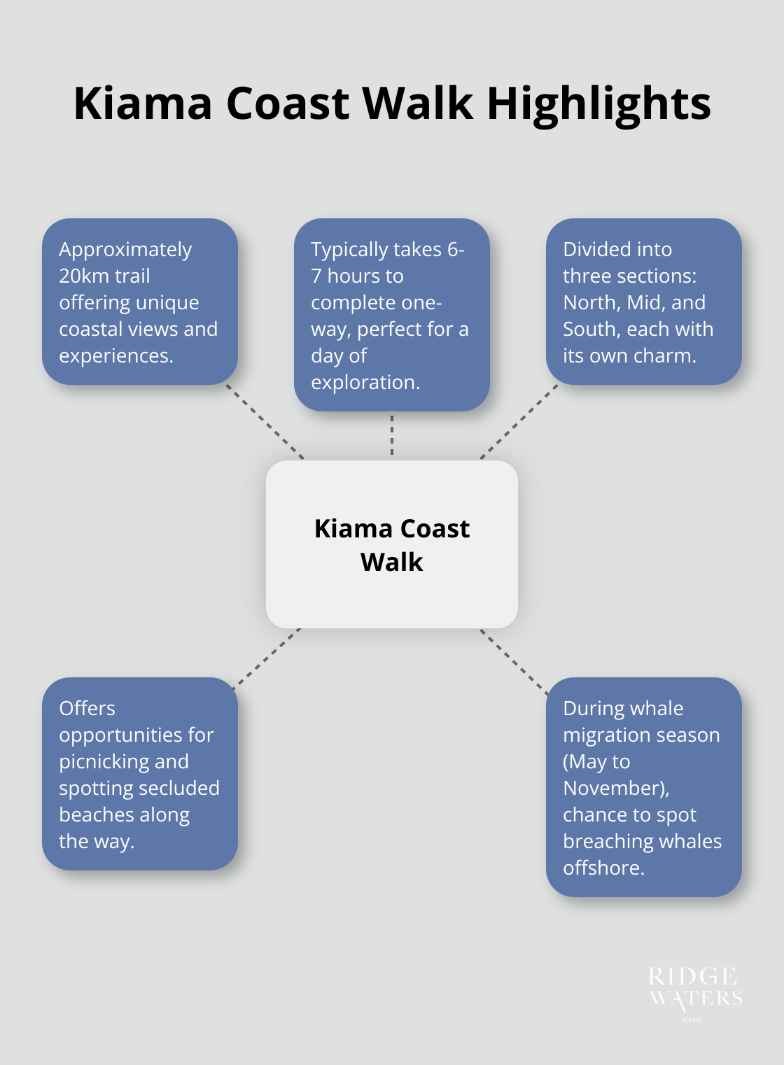 Hub and spoke chart showing key features of the Kiama Coast Walk, including its length, duration, and three sections. - Kiama holidays