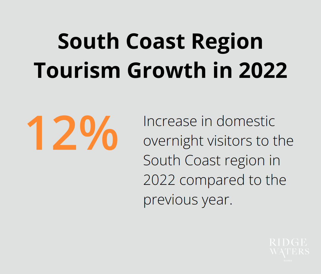 Percentage chart showing a 12% increase in domestic overnight visitors to the South Coast region (including Kiama) in 2022 compared to the previous year. - Kiama lifestyle
