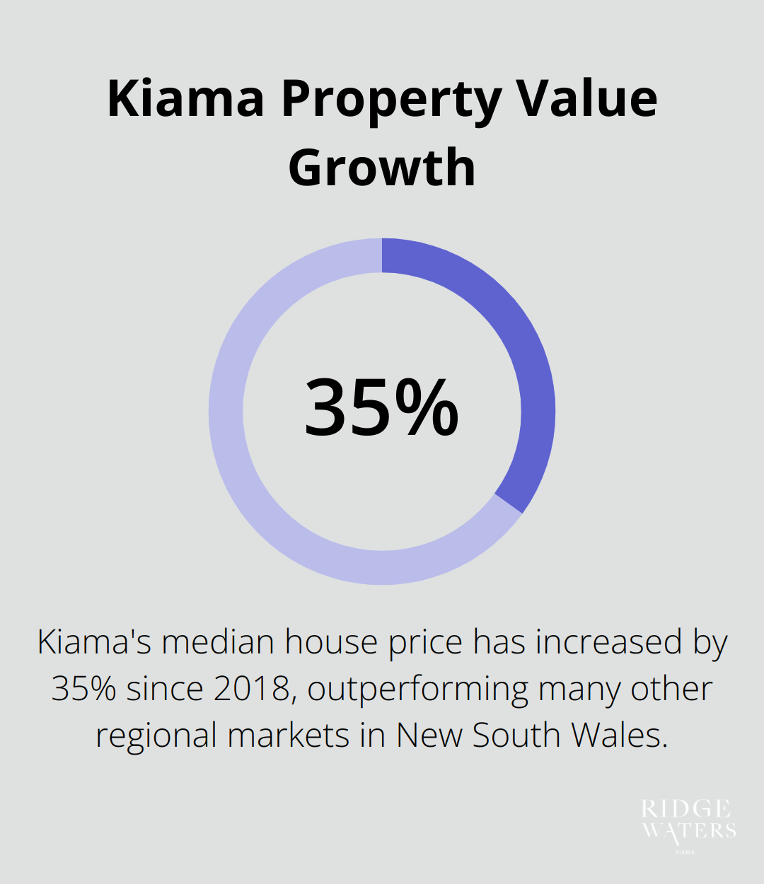 A percentage chart showing the 35% increase in Kiama's median house price since 2018. - Kiama lifestyle