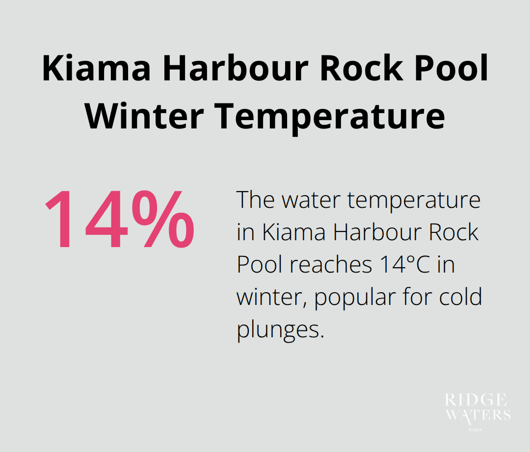 A percentage chart showing the water temperature of Kiama Harbour Rock Pool in winter at 14°C, which is 56% of the way to boiling point (100°C).