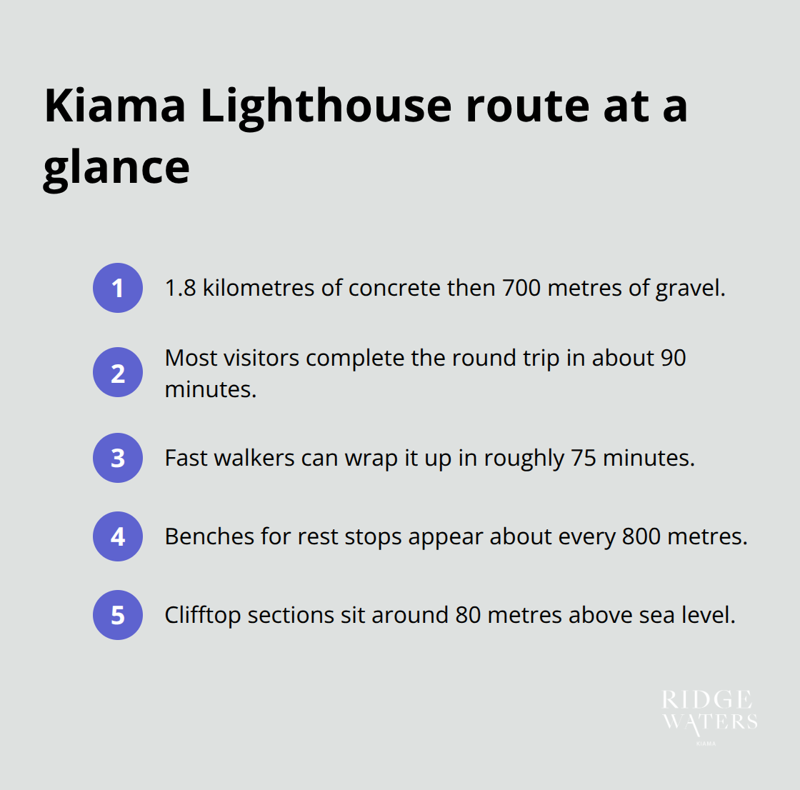 Key route stats for the Kiama Lighthouse walk including surfaces, duration and rest points