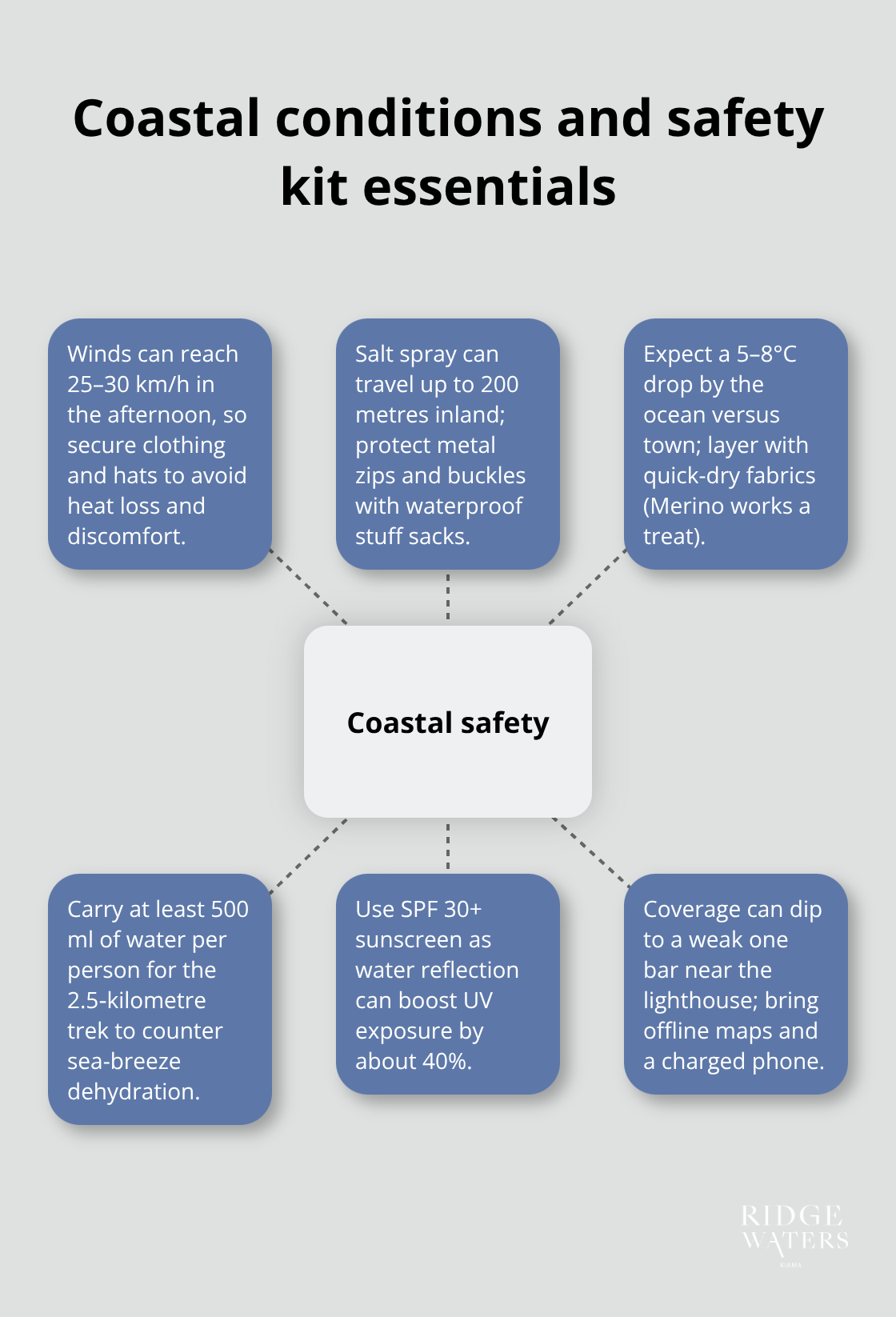 Hub-and-spoke showing key coastal conditions and the safety gear to handle them near Kiama Lighthouse