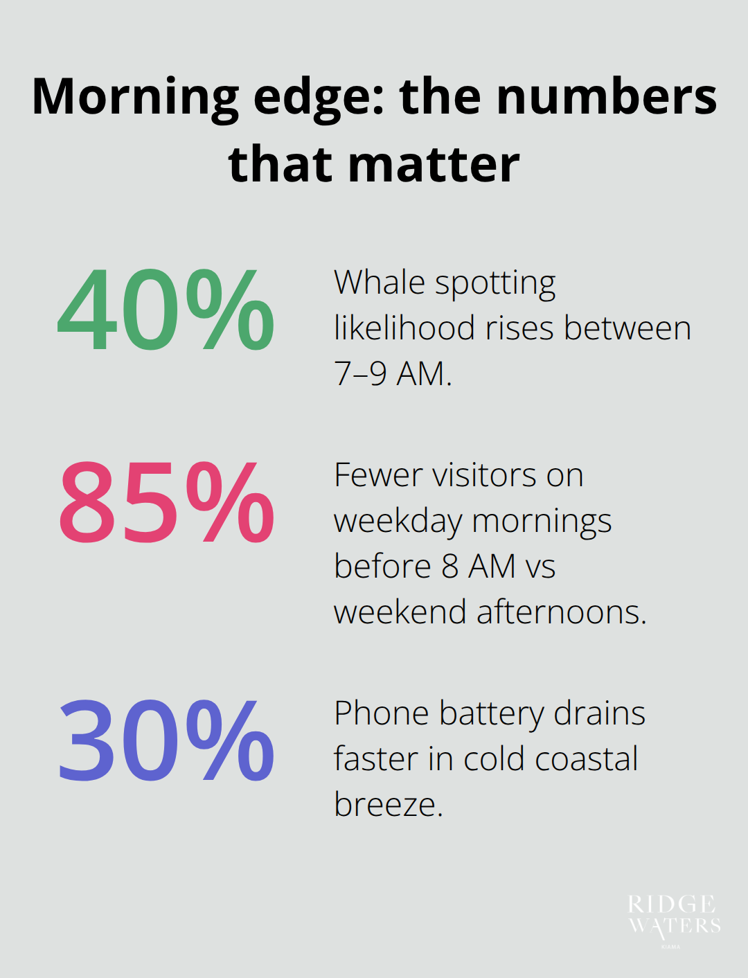 Percentage boosts and reductions for morning lighthouse visits and device performance
