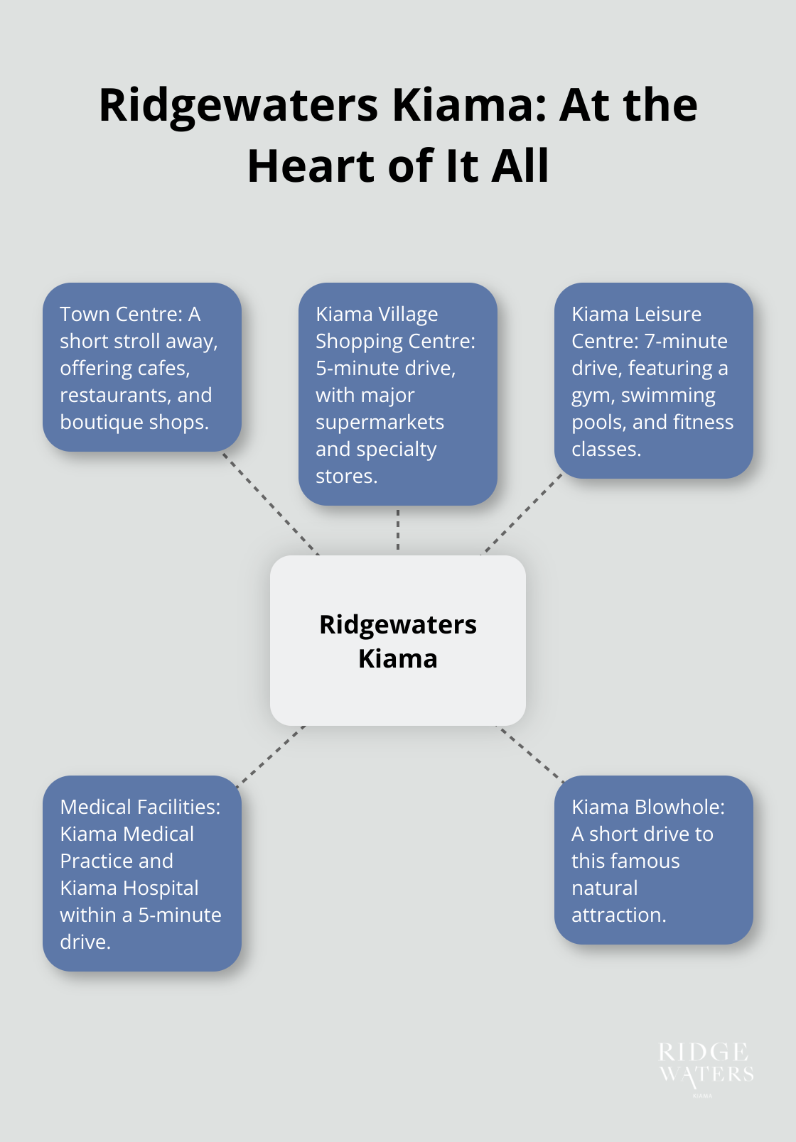 Hub and spoke chart showing Ridgewaters Kiama's proximity to key amenities