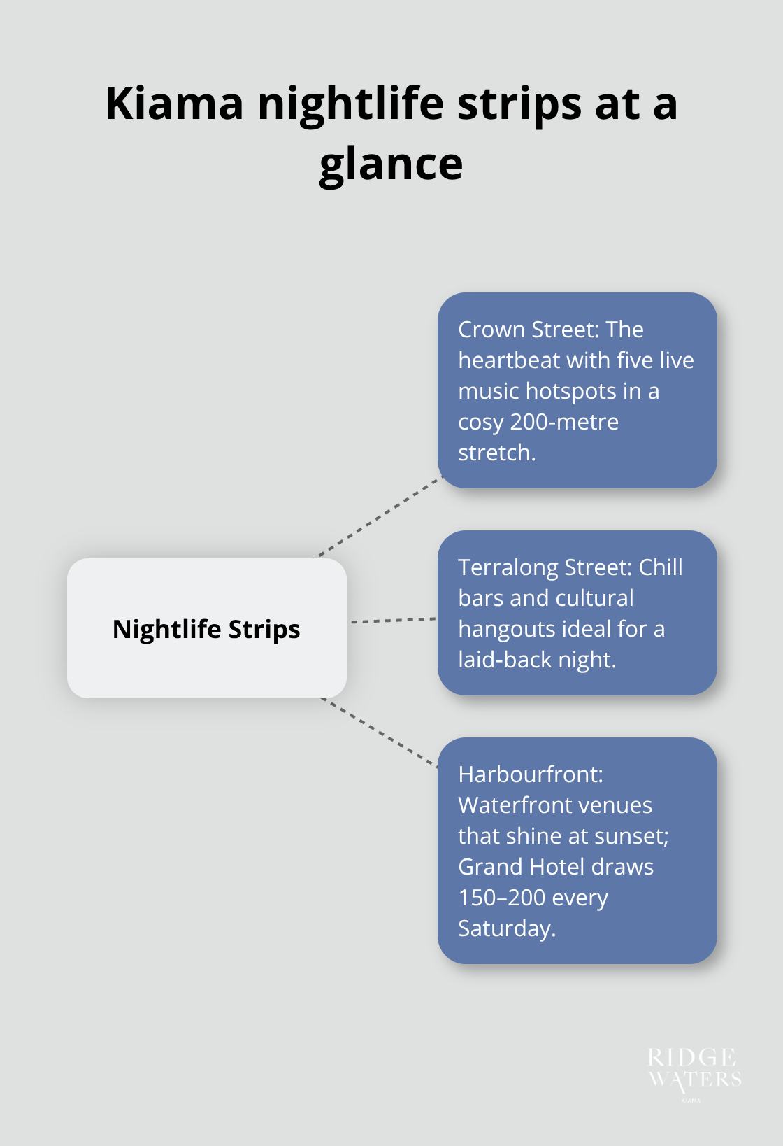 Hub-and-spoke diagram of Kiama’s three nightlife strips and their vibes - Kiama nightlife