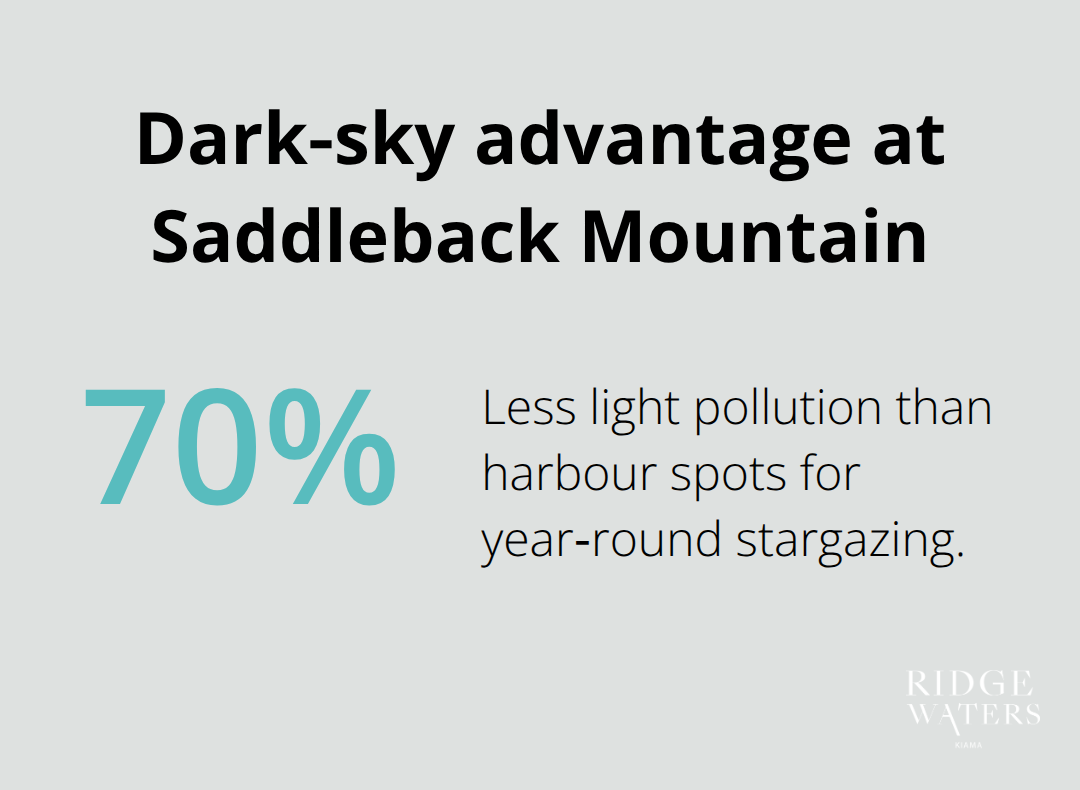 Percentage reduction in light pollution at Saddleback Mountain versus harbour spots - Kiama nightlife