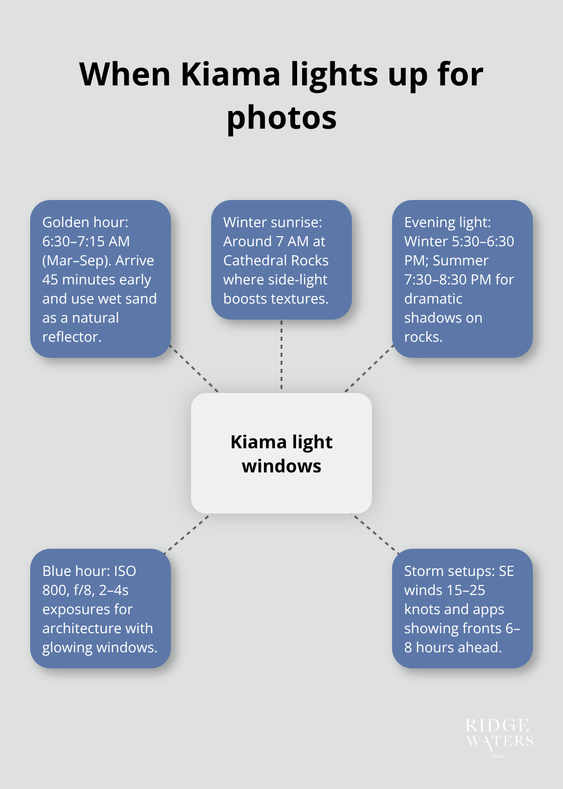 Visual guide to the best lighting windows and conditions in Kiama - Kiama photography