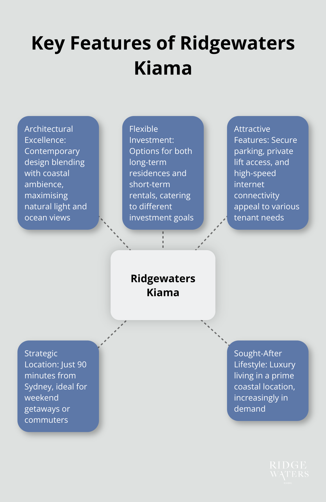 Hub and spoke chart highlighting the main features of Ridgewaters Kiama: architectural excellence, flexible investment options, tenant-attracting features, strategic location, and sought-after lifestyle - Kiama real estate