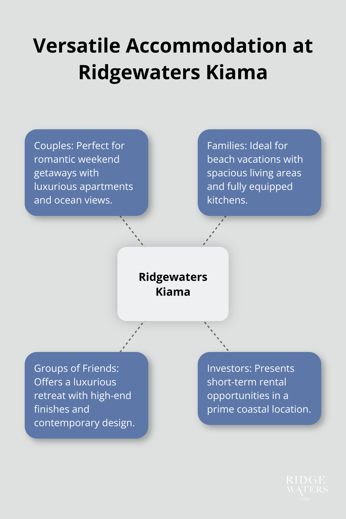 A hub-spoke chart showing the various types of guests catered to by Ridgewaters Kiama: couples, families, groups of friends, and investors. - Kiama rentals
