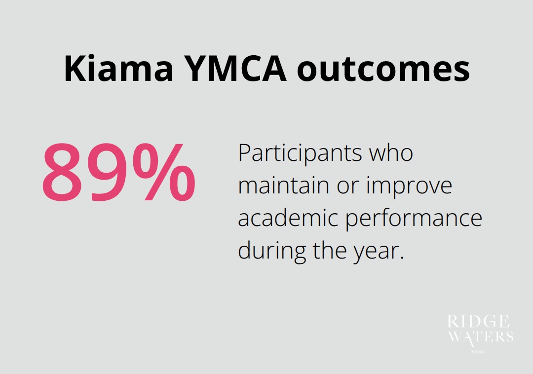 Share of Kiama YMCA participants maintaining or improving academic performance - Kiama schools